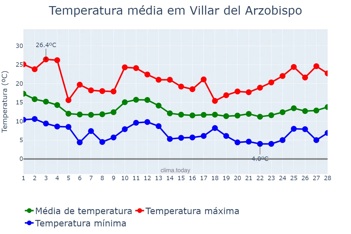 Temperatura em fevereiro em Villar del Arzobispo, Valencia, ES