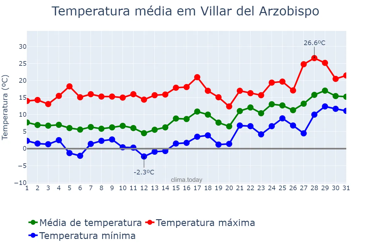 Temperatura em janeiro em Villar del Arzobispo, Valencia, ES