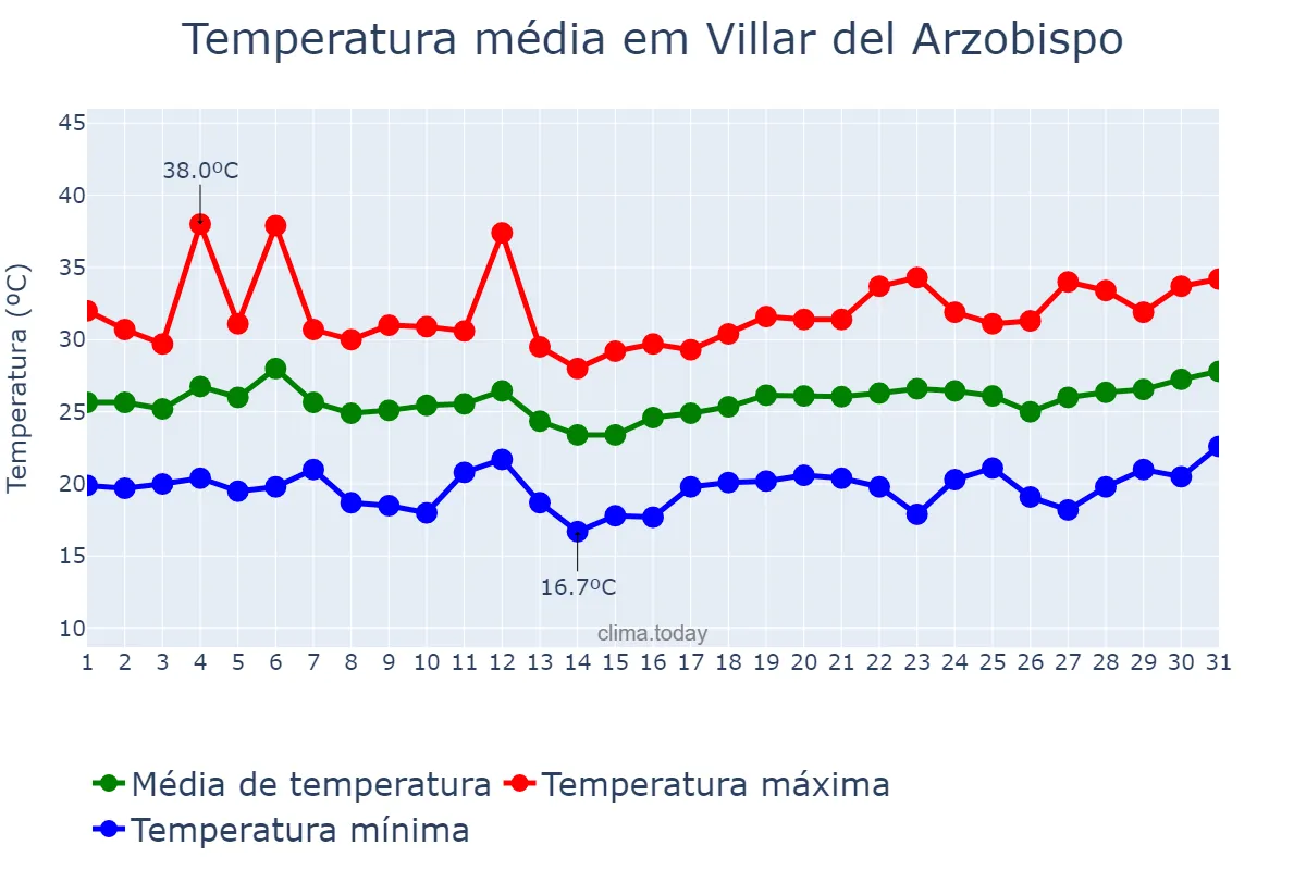 Temperatura em julho em Villar del Arzobispo, Valencia, ES