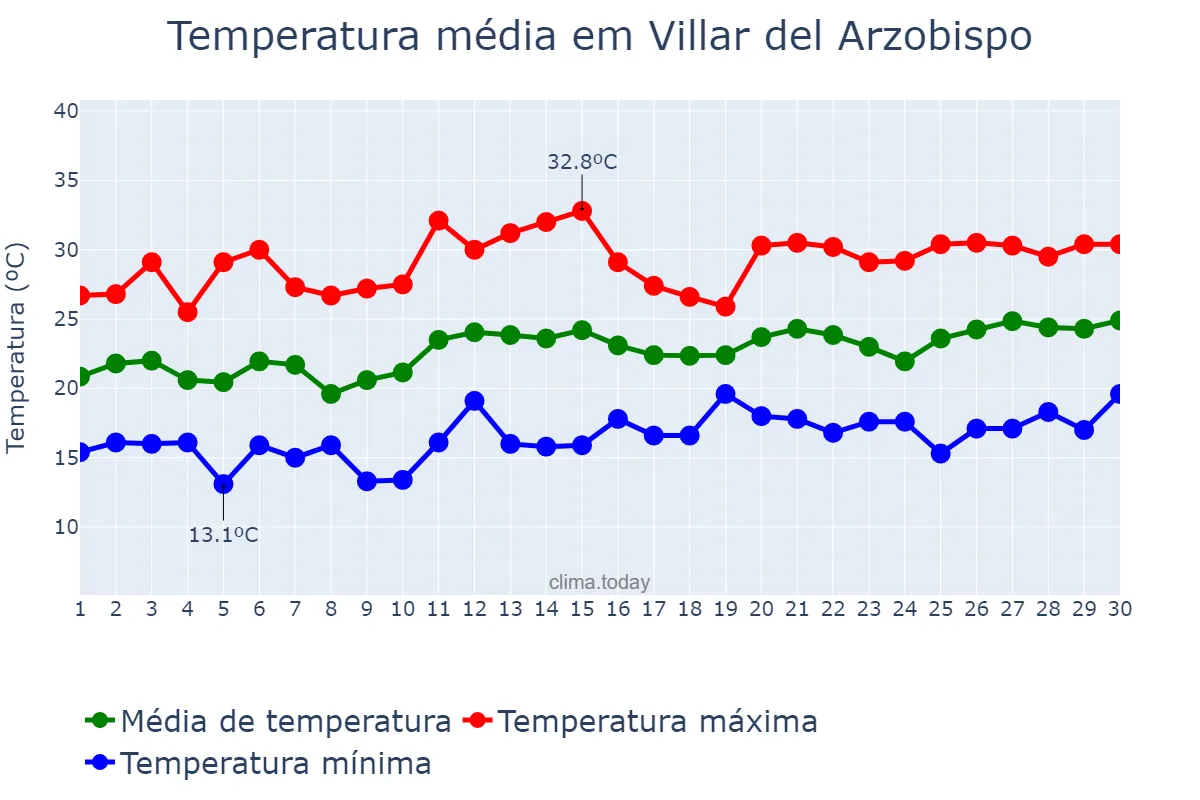 Temperatura em junho em Villar del Arzobispo, Valencia, ES