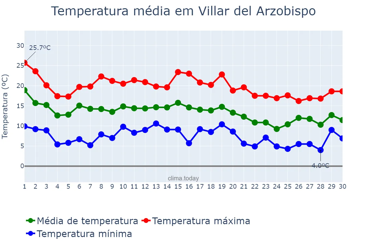 Temperatura em novembro em Villar del Arzobispo, Valencia, ES