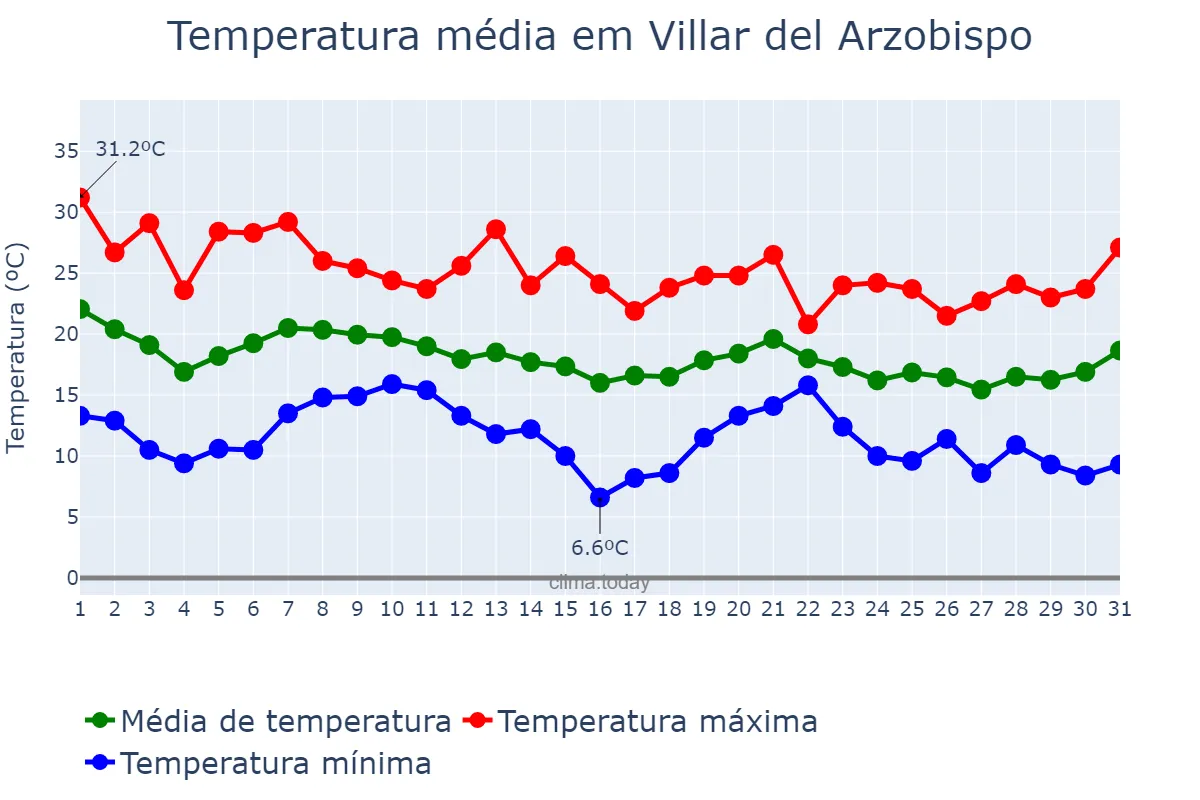 Temperatura em outubro em Villar del Arzobispo, Valencia, ES