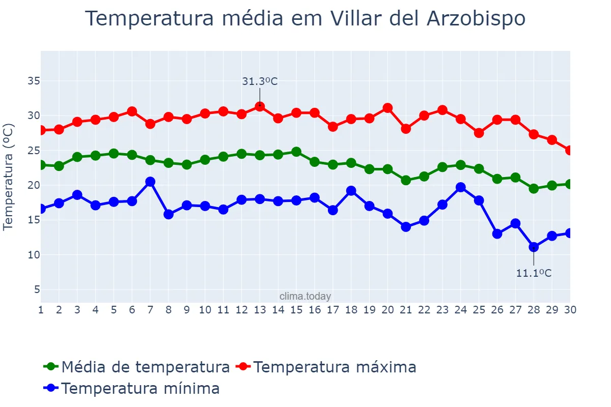 Temperatura em setembro em Villar del Arzobispo, Valencia, ES