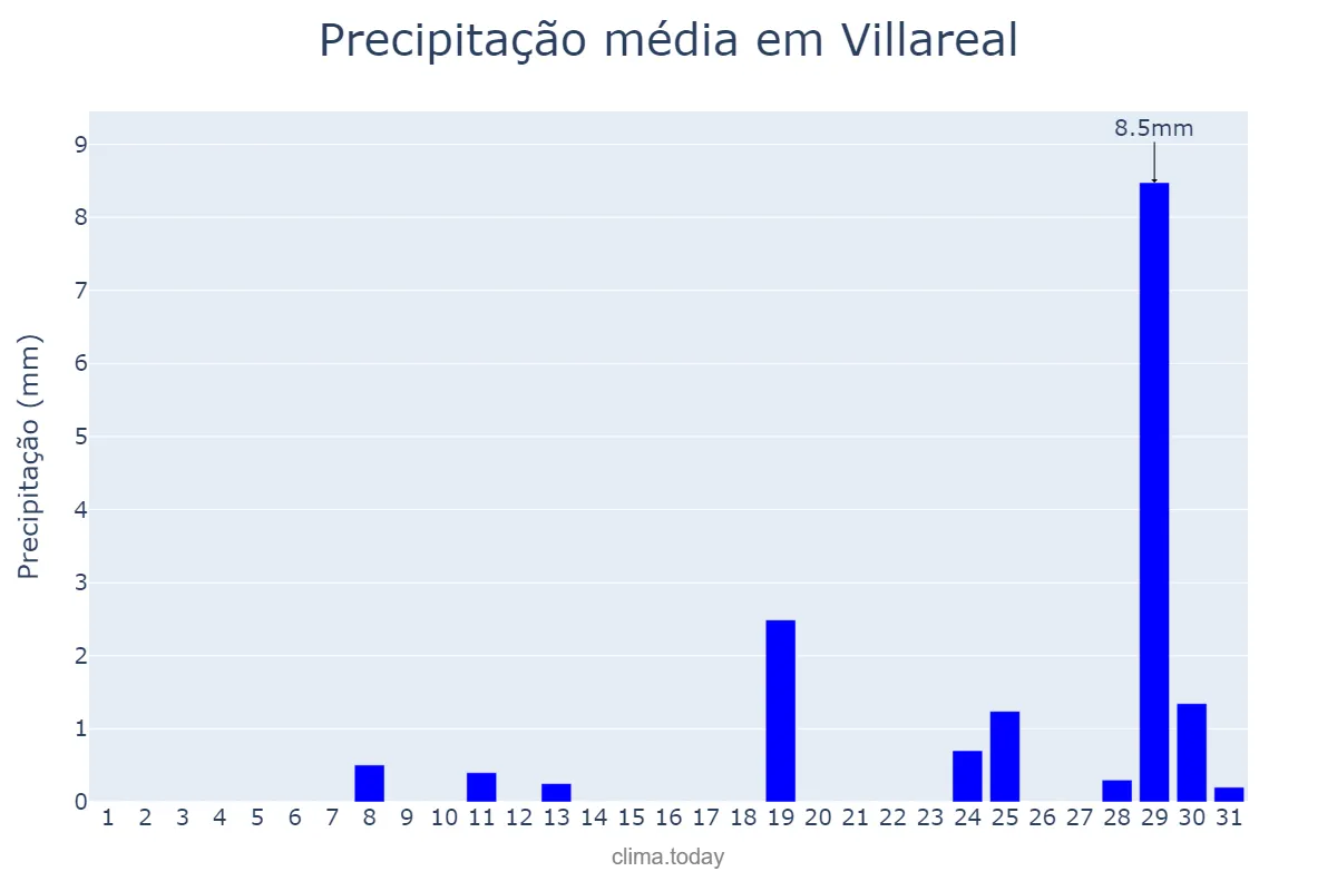 Precipitação em agosto em Villareal, Valencia, ES