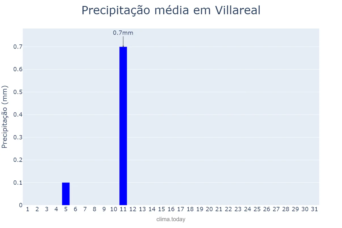Precipitação em dezembro em Villareal, Valencia, ES