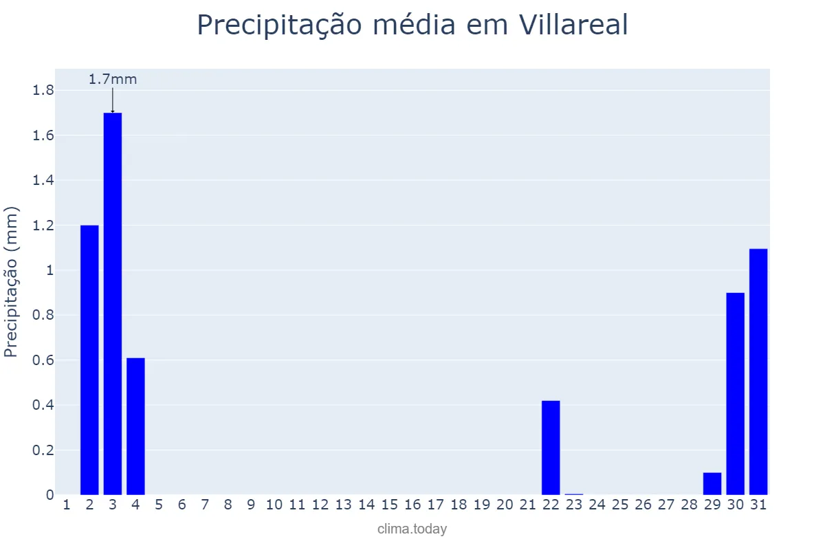 Precipitação em outubro em Villareal, Valencia, ES