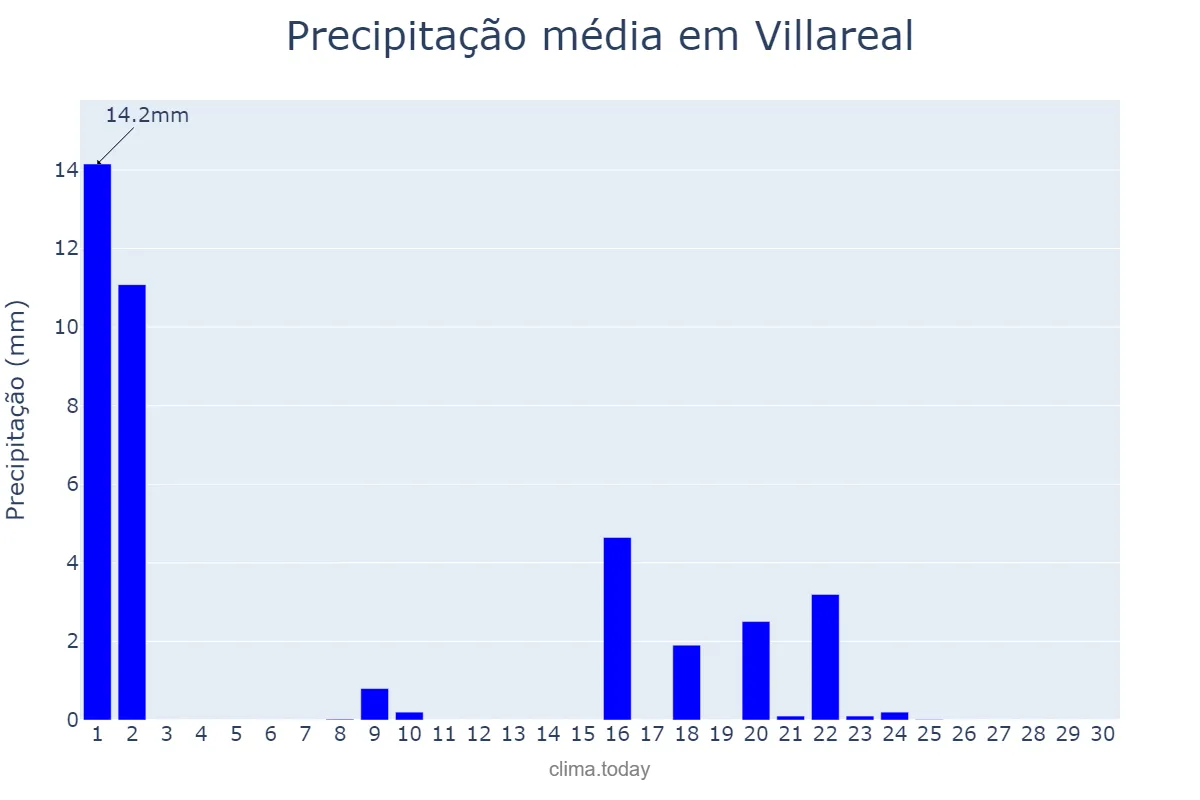 Precipitação em setembro em Villareal, Valencia, ES