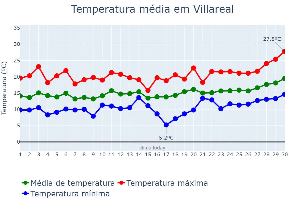 Temperatura em abril em Villareal, Valencia, ES