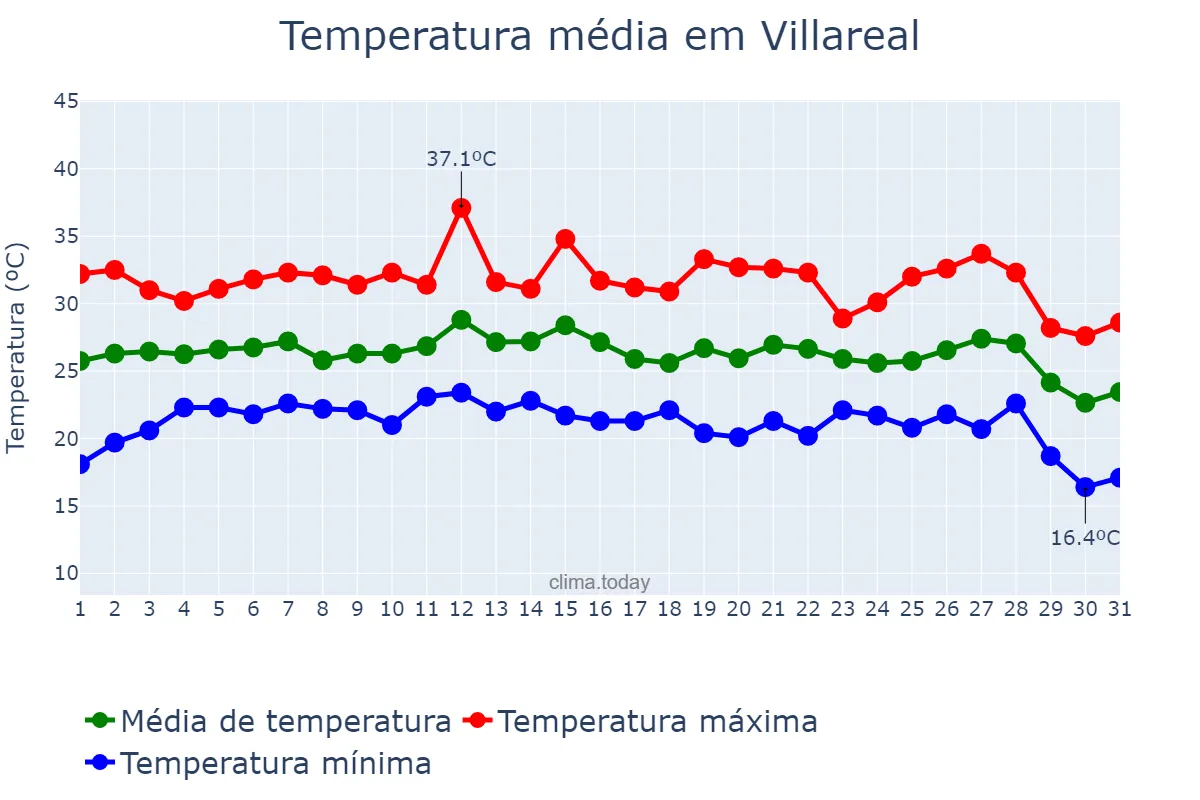 Temperatura em agosto em Villareal, Valencia, ES
