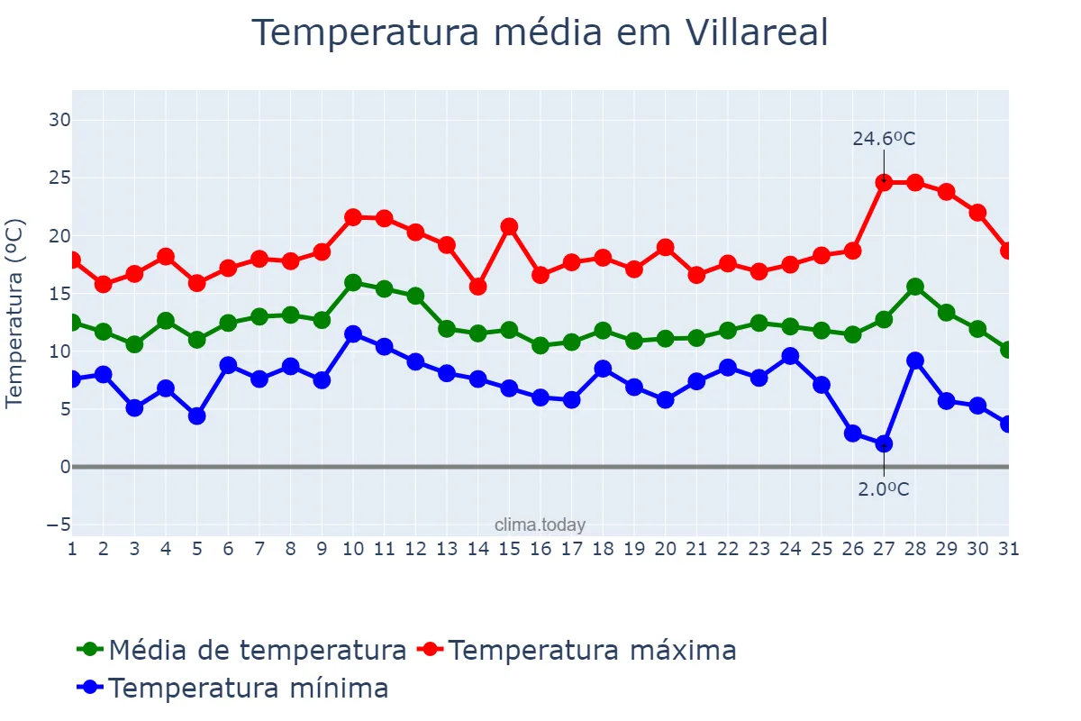 Temperatura em dezembro em Villareal, Valencia, ES