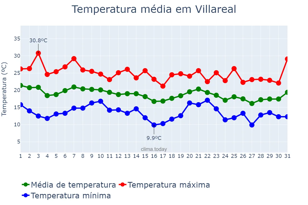 Temperatura em outubro em Villareal, Valencia, ES