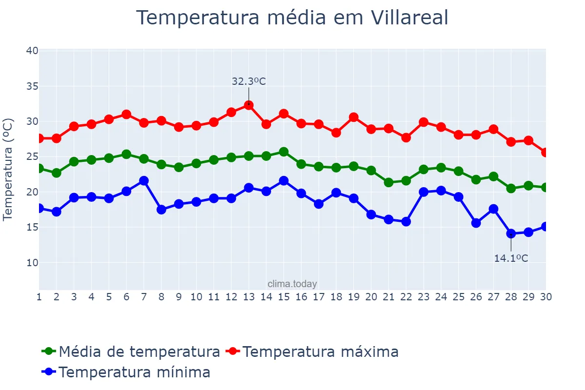 Temperatura em setembro em Villareal, Valencia, ES