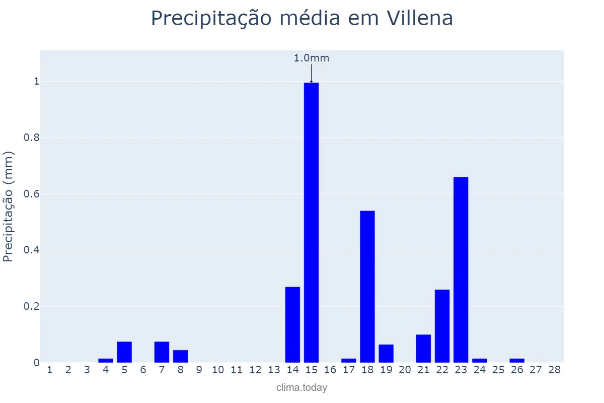 Precipitação em fevereiro em Villena, Valencia, ES