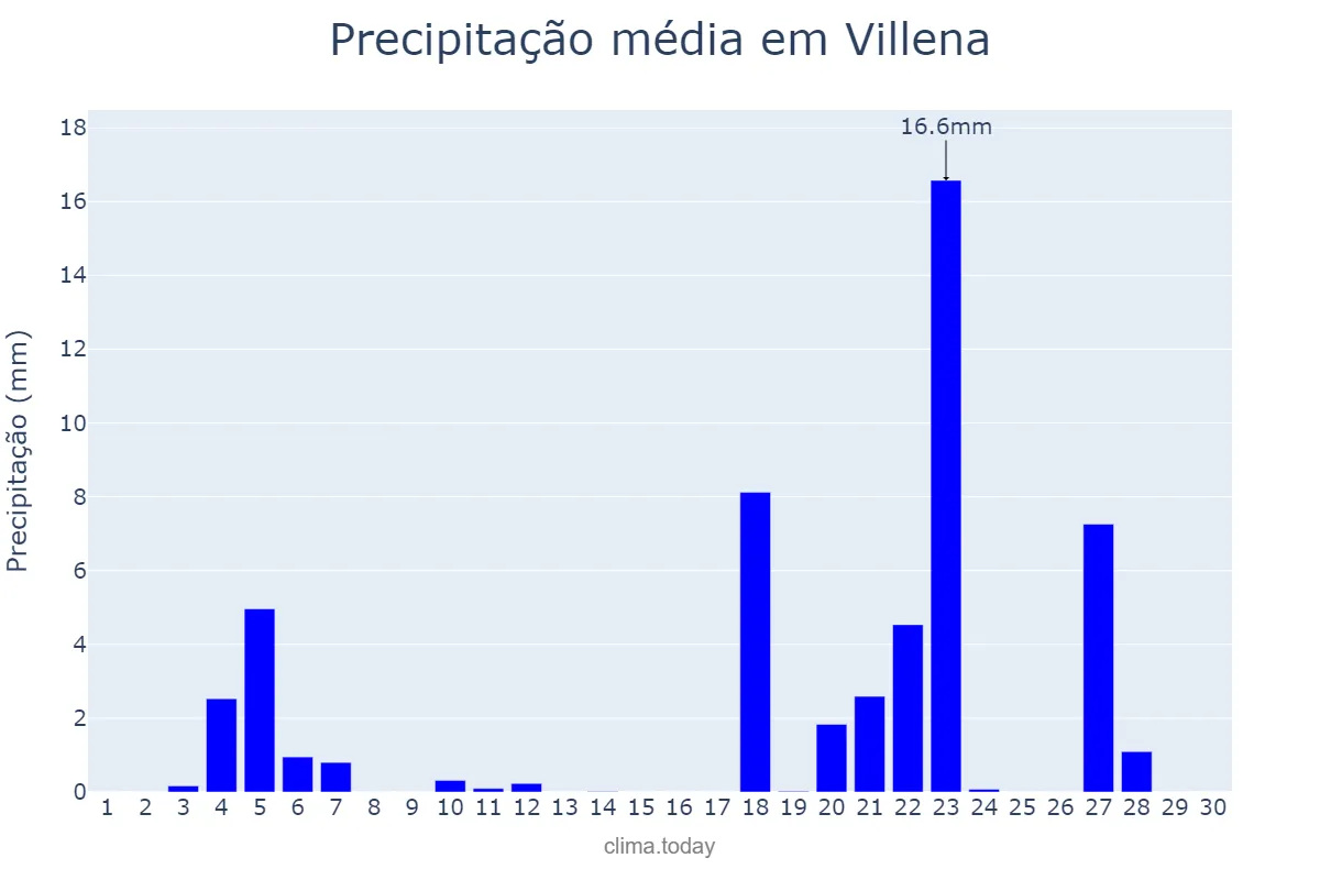 Precipitação em novembro em Villena, Valencia, ES