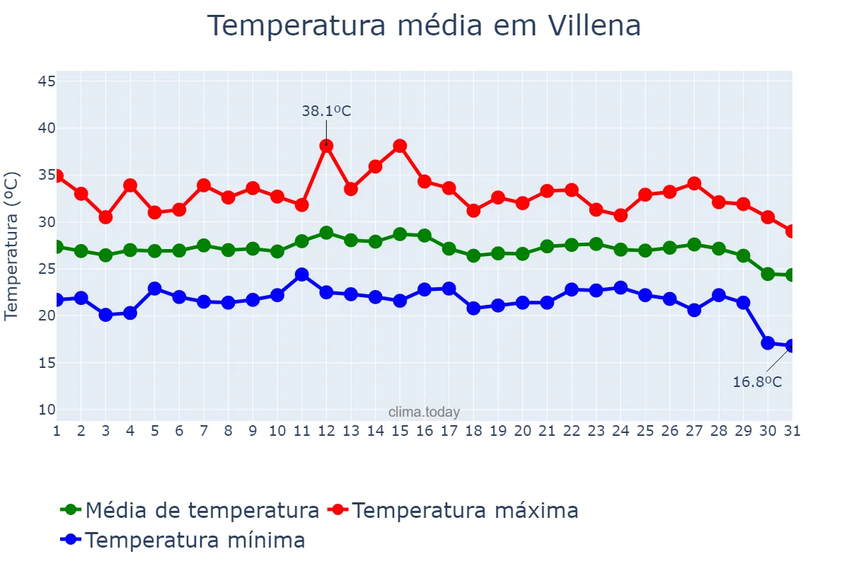 Temperatura em agosto em Villena, Valencia, ES