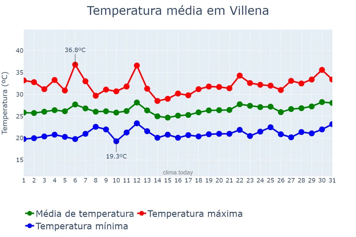 Temperatura em julho em Villena, Valencia, ES