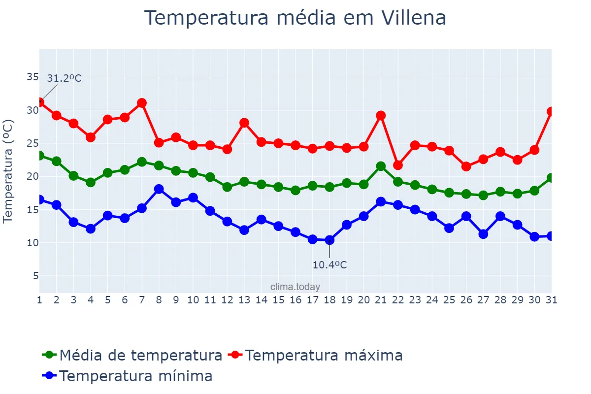 Temperatura em outubro em Villena, Valencia, ES