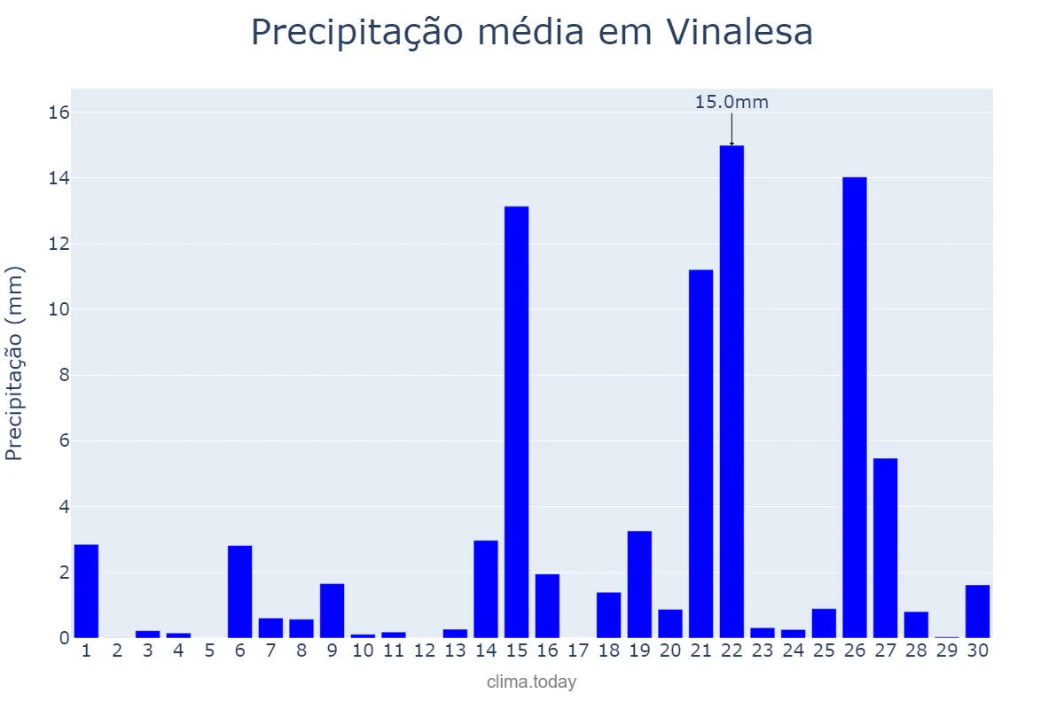 Precipitação em abril em Vinalesa, Valencia, ES