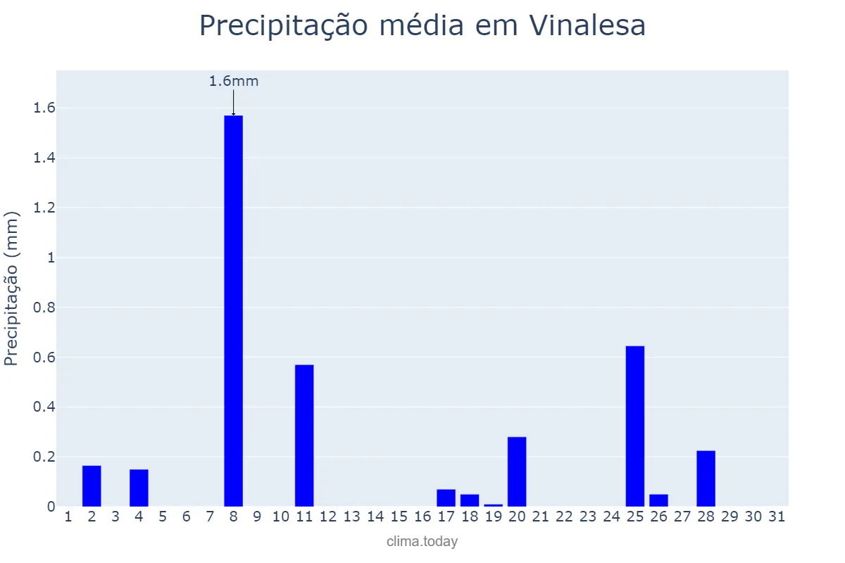 Precipitação em dezembro em Vinalesa, Valencia, ES