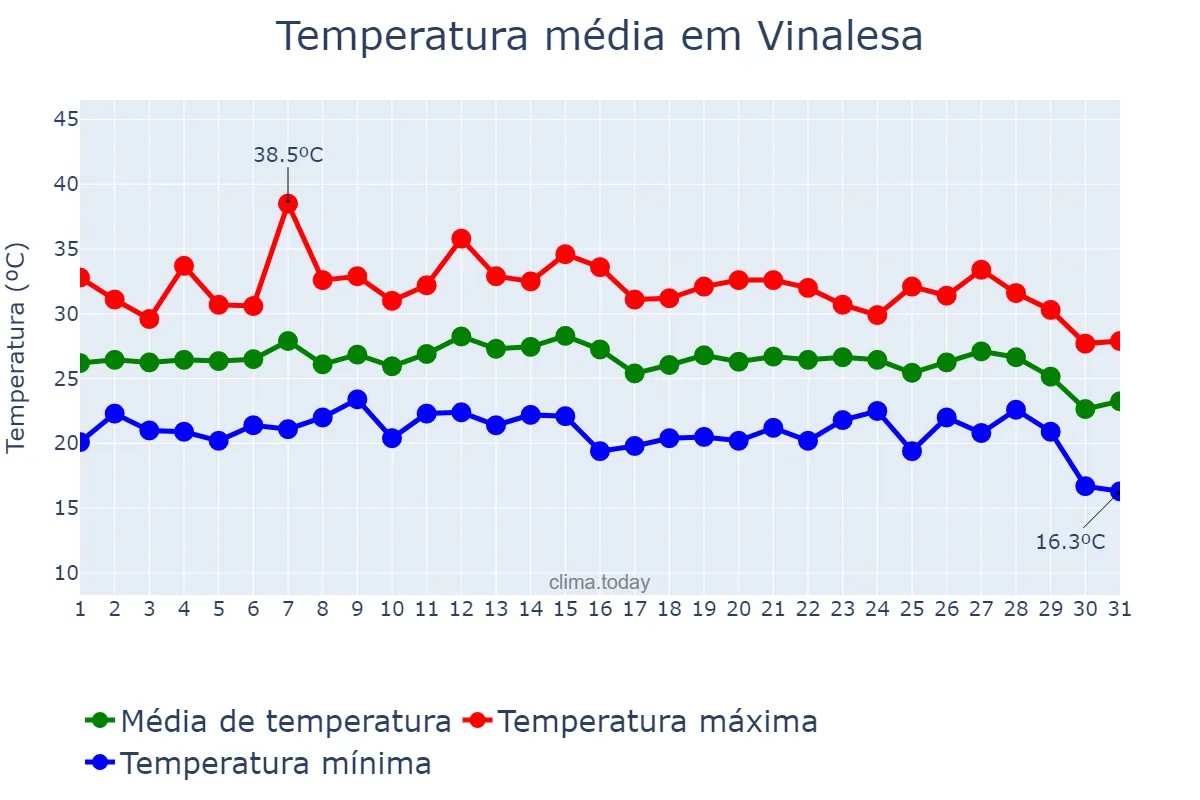 Temperatura em agosto em Vinalesa, Valencia, ES