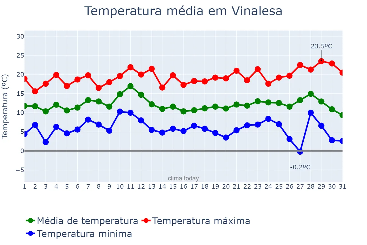 Temperatura em dezembro em Vinalesa, Valencia, ES