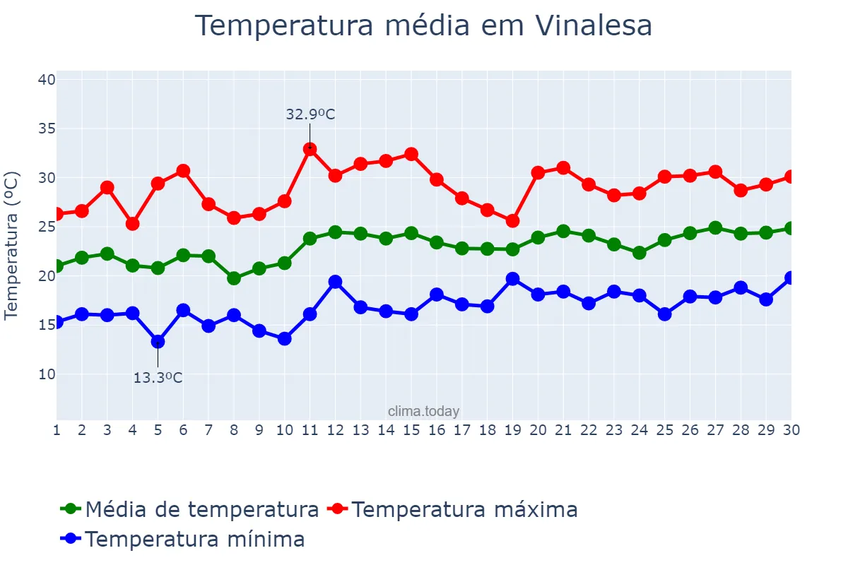 Temperatura em junho em Vinalesa, Valencia, ES