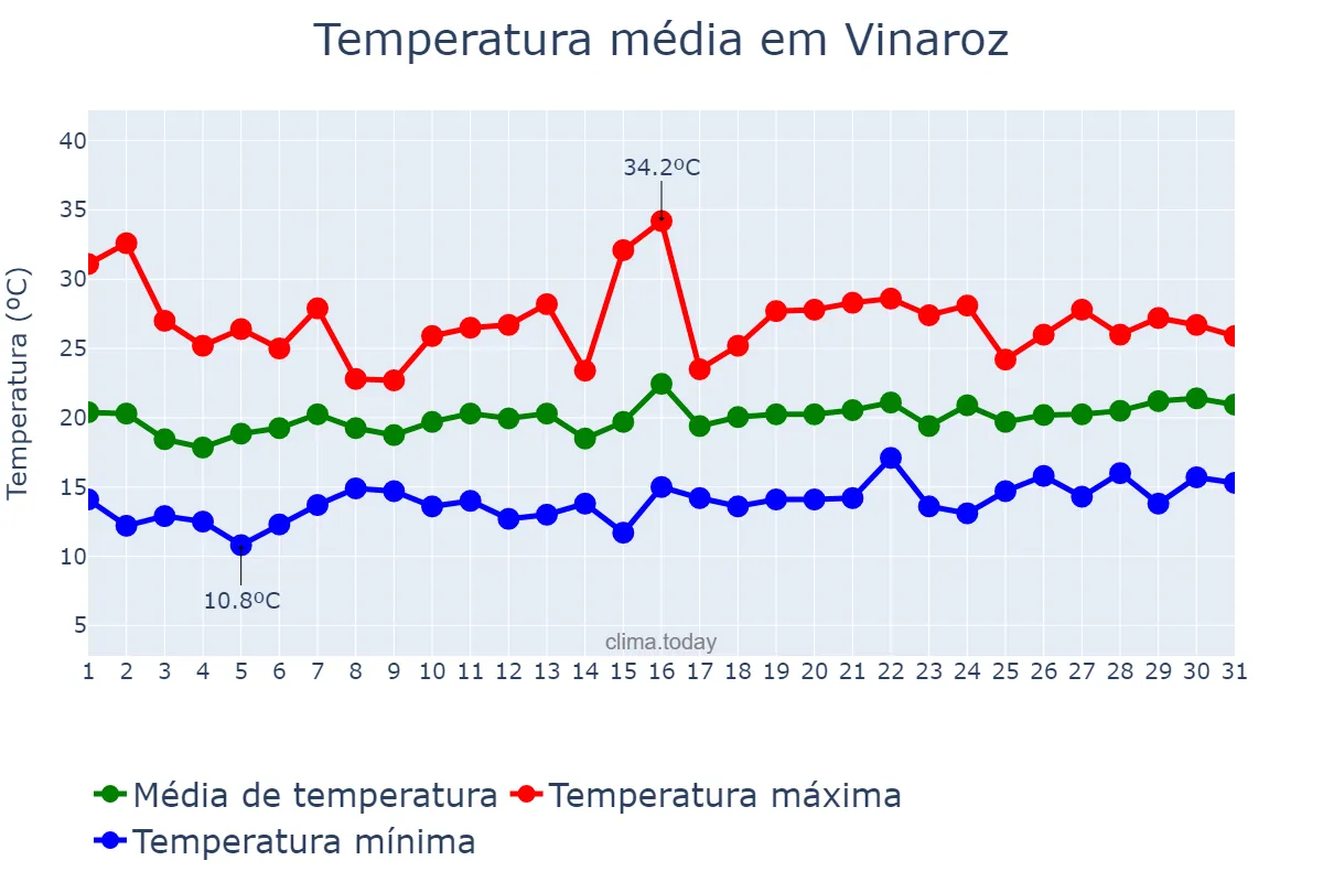 Temperatura em maio em Vinaroz, Valencia, ES