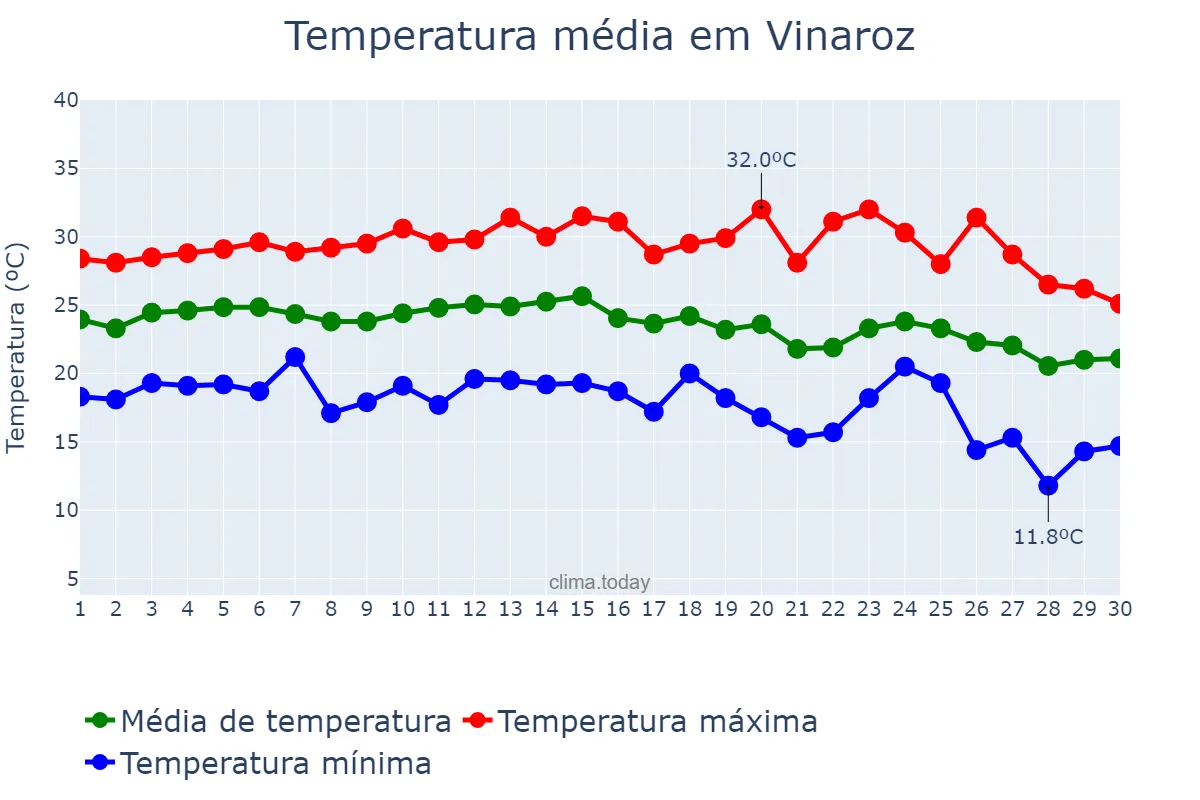 Temperatura em setembro em Vinaroz, Valencia, ES