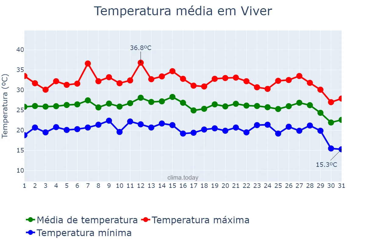 Temperatura em agosto em Viver, Valencia, ES
