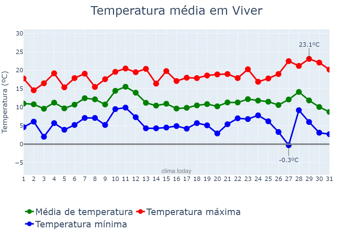 Temperatura em dezembro em Viver, Valencia, ES