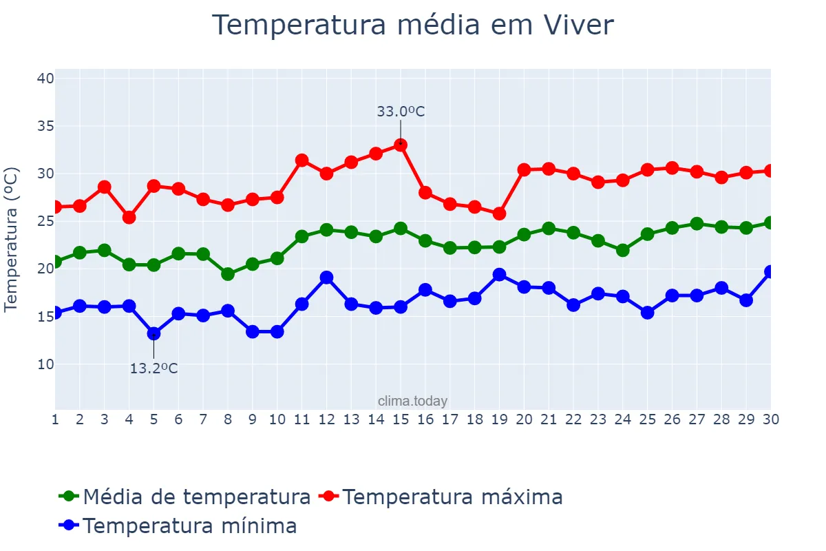 Temperatura em junho em Viver, Valencia, ES