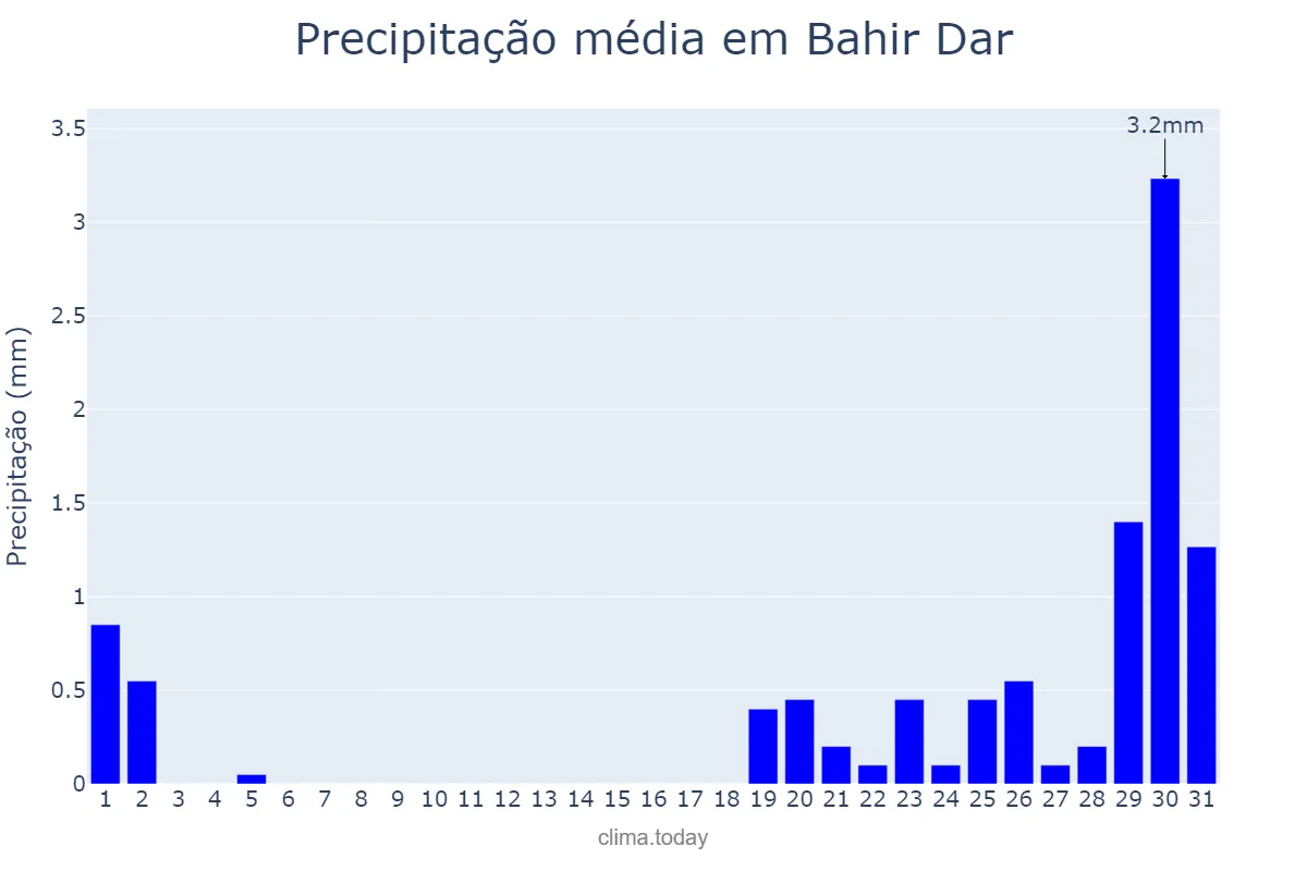Precipitação em dezembro em Bahir Dar, Āmara, ET
