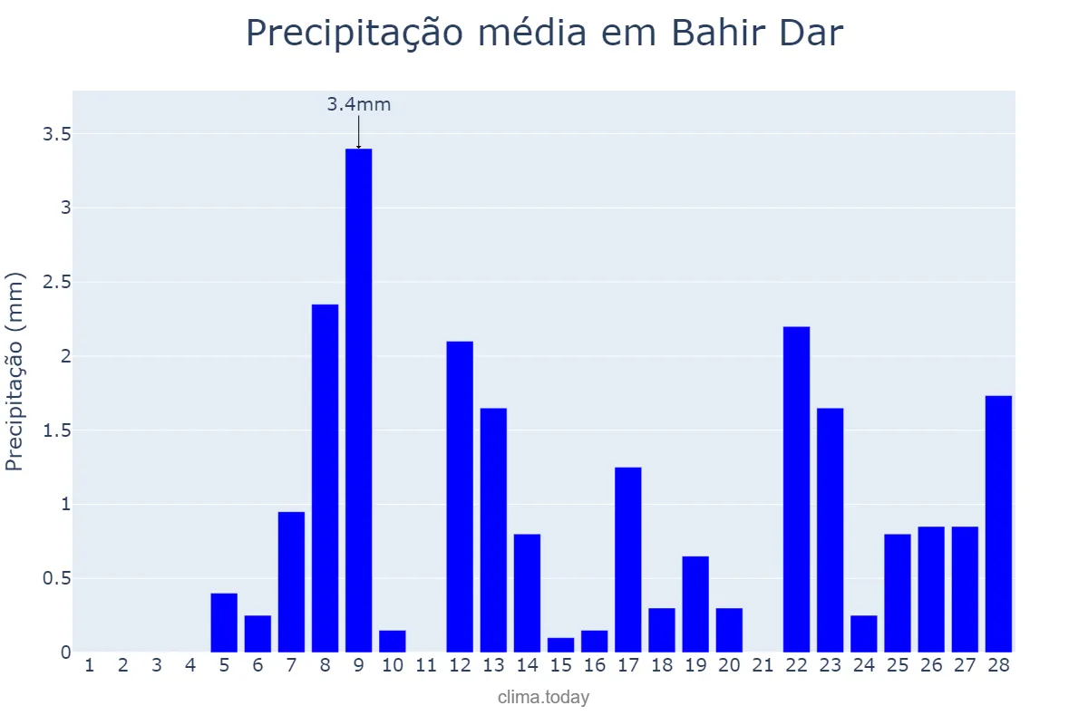 Precipitação em fevereiro em Bahir Dar, Āmara, ET