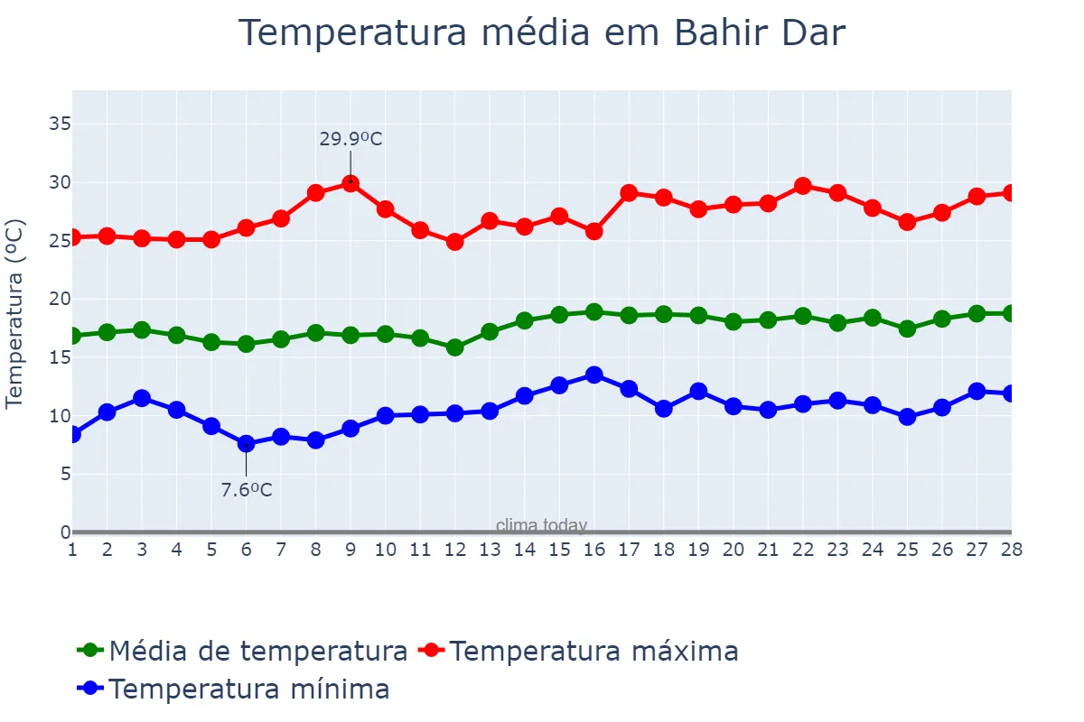 Temperatura em fevereiro em Bahir Dar, Āmara, ET
