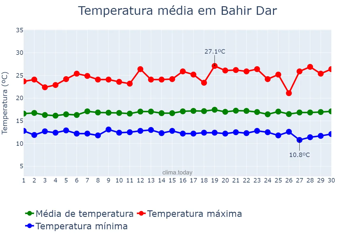 Temperatura em setembro em Bahir Dar, Āmara, ET