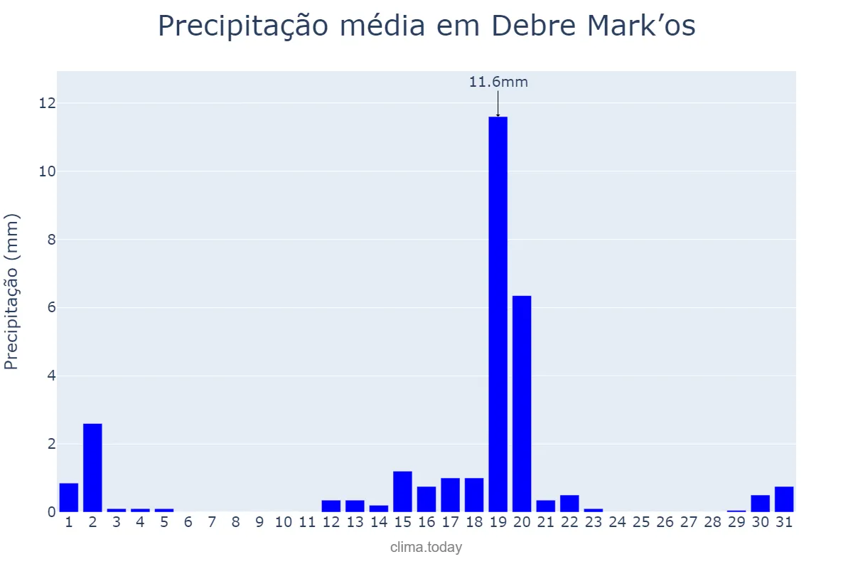 Precipitação em marco em Debre Mark’os, Āmara, ET