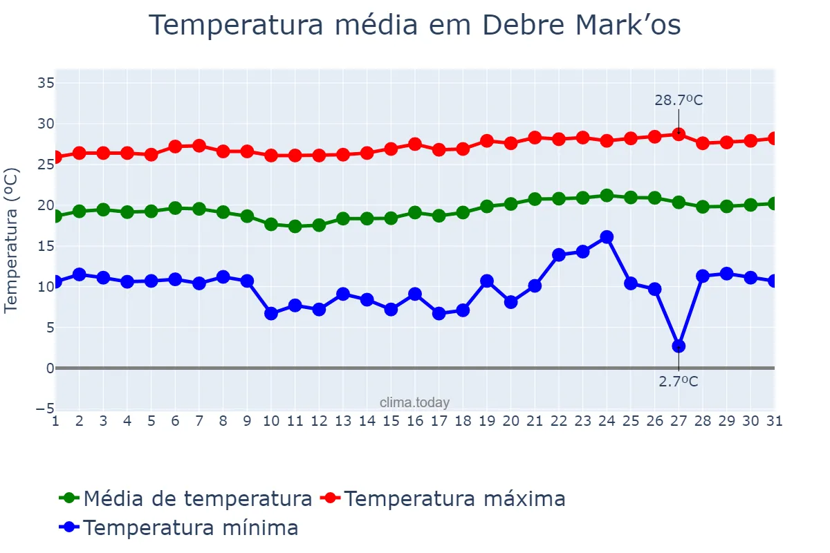 Temperatura em dezembro em Debre Mark’os, Āmara, ET