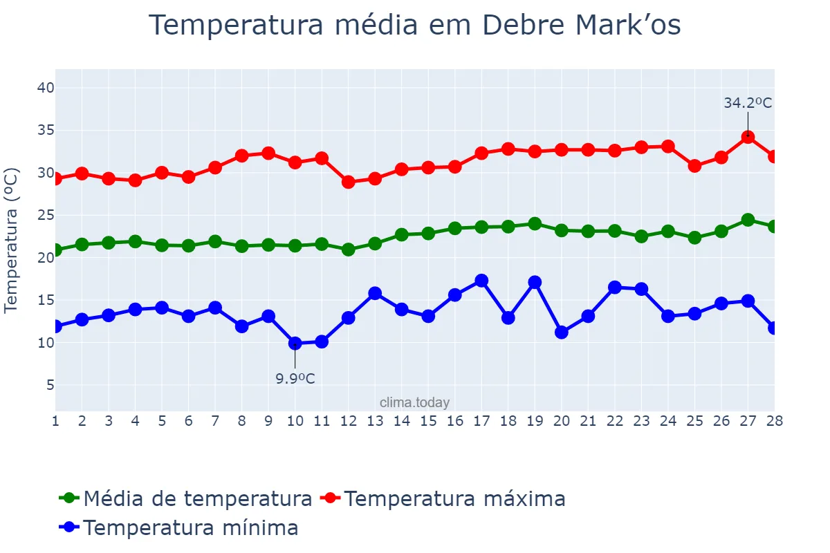 Temperatura em fevereiro em Debre Mark’os, Āmara, ET