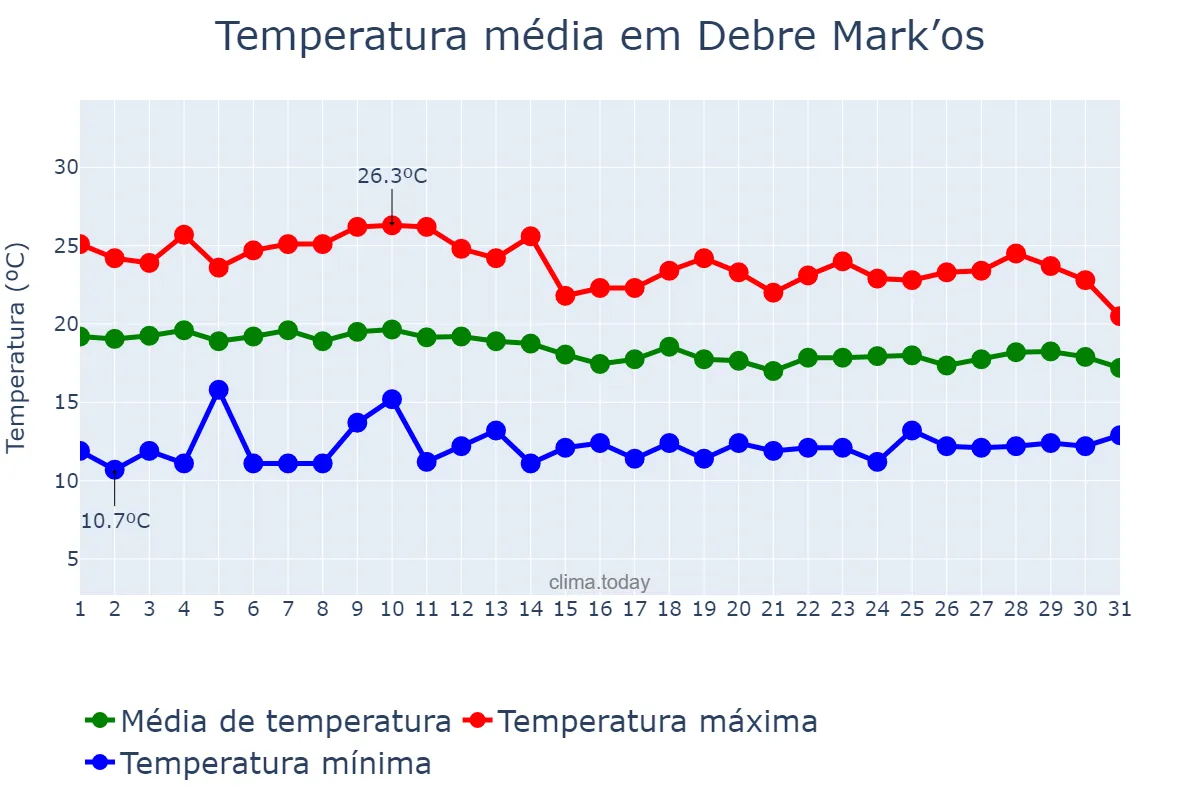 Temperatura em julho em Debre Mark’os, Āmara, ET