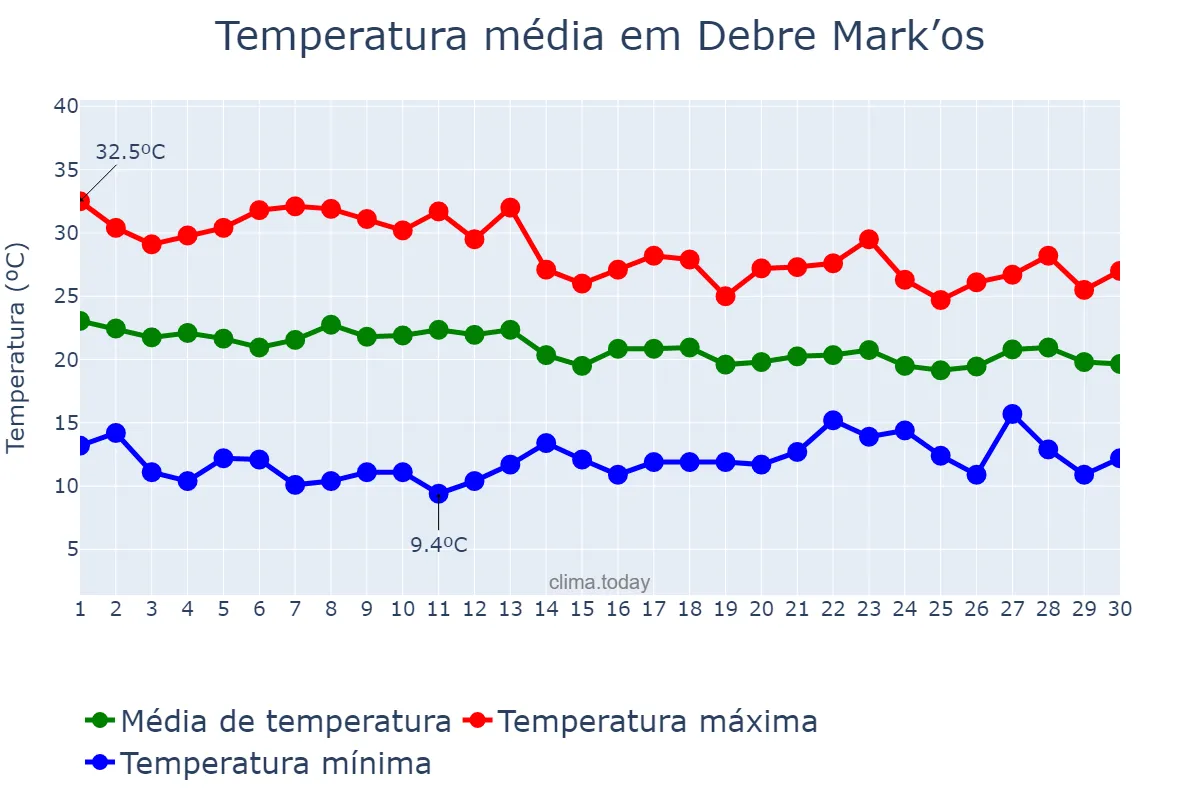 Temperatura em junho em Debre Mark’os, Āmara, ET
