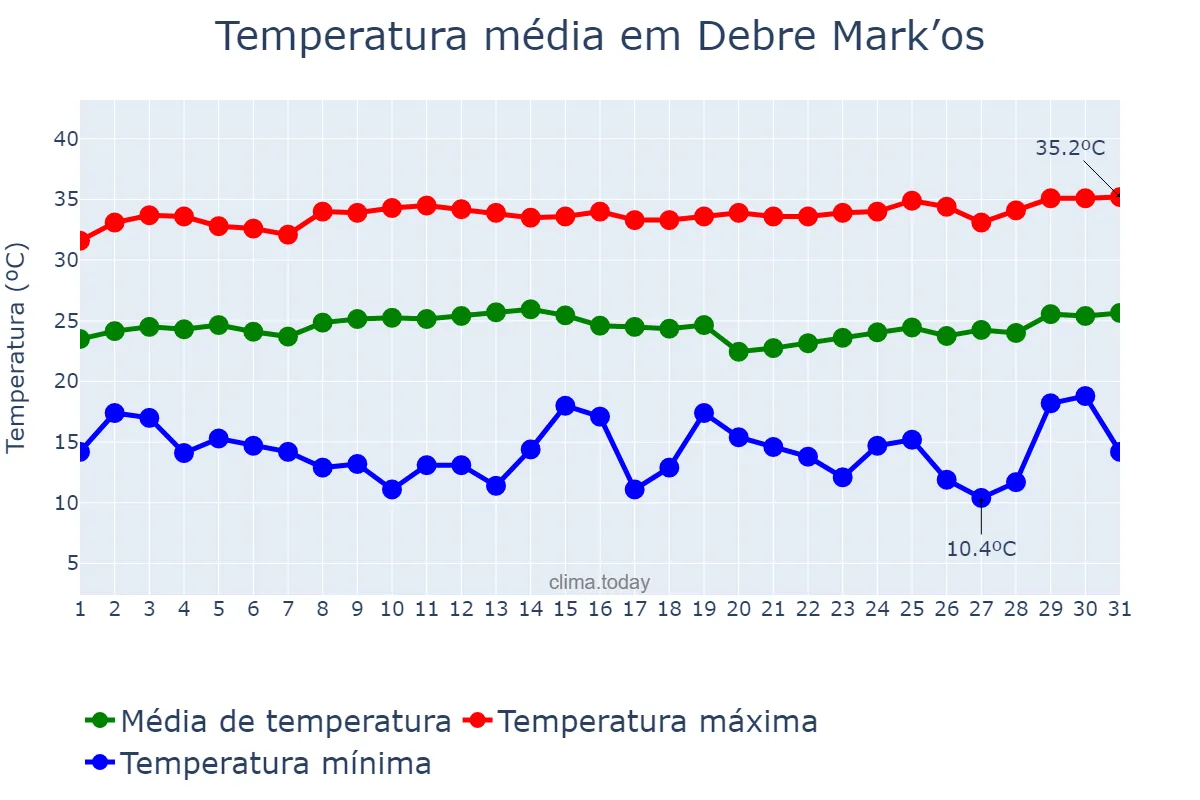 Temperatura em marco em Debre Mark’os, Āmara, ET