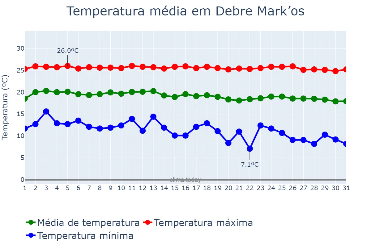 Temperatura em outubro em Debre Mark’os, Āmara, ET