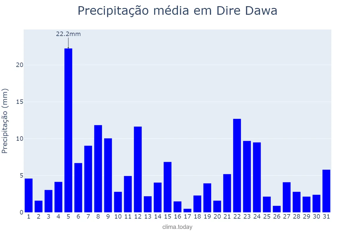 Precipitação em agosto em Dire Dawa, Dirē Dawa, ET