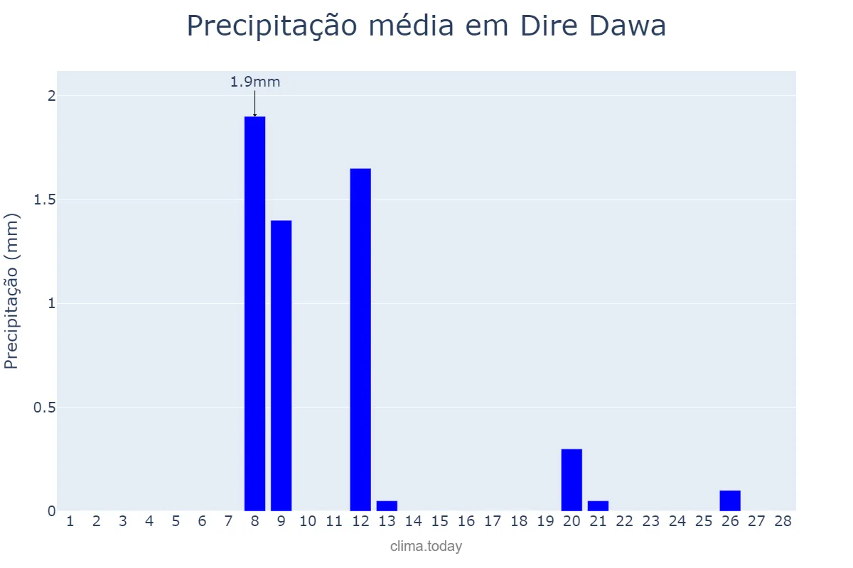 Precipitação em fevereiro em Dire Dawa, Dirē Dawa, ET
