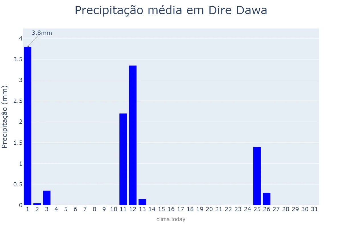 Precipitação em janeiro em Dire Dawa, Dirē Dawa, ET