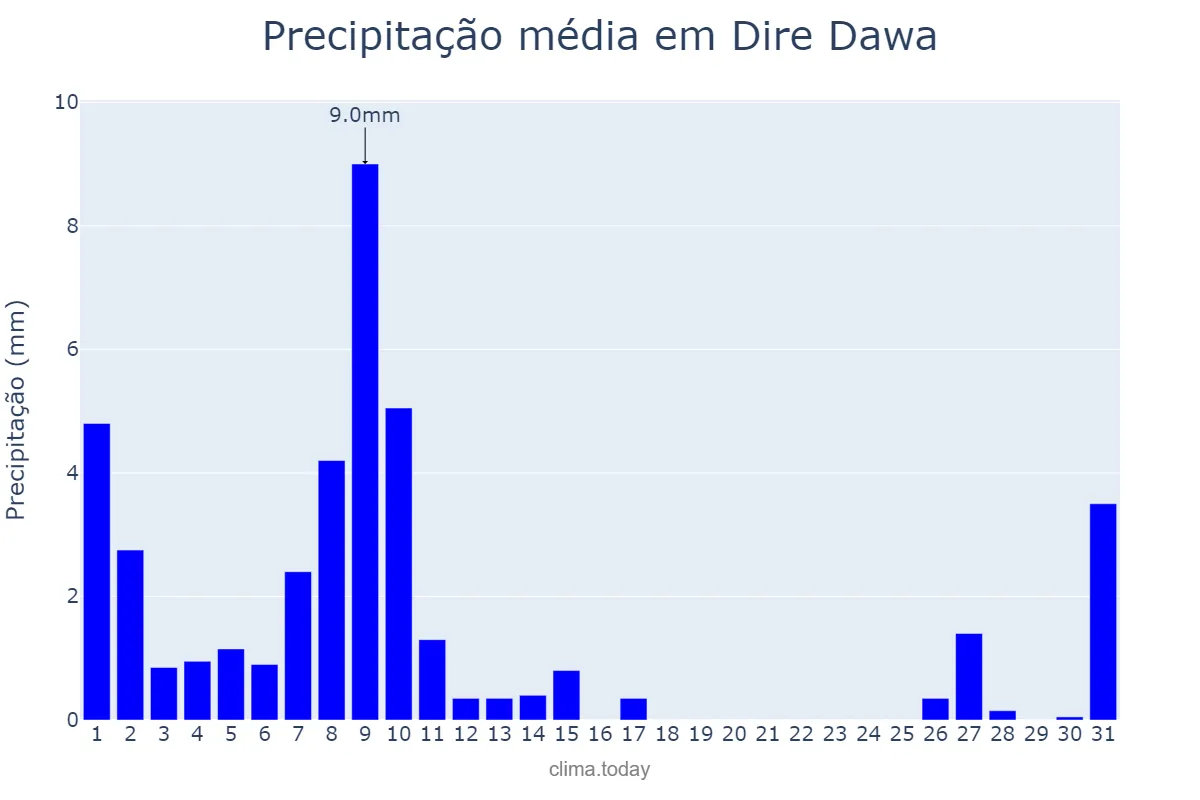 Precipitação em outubro em Dire Dawa, Dirē Dawa, ET