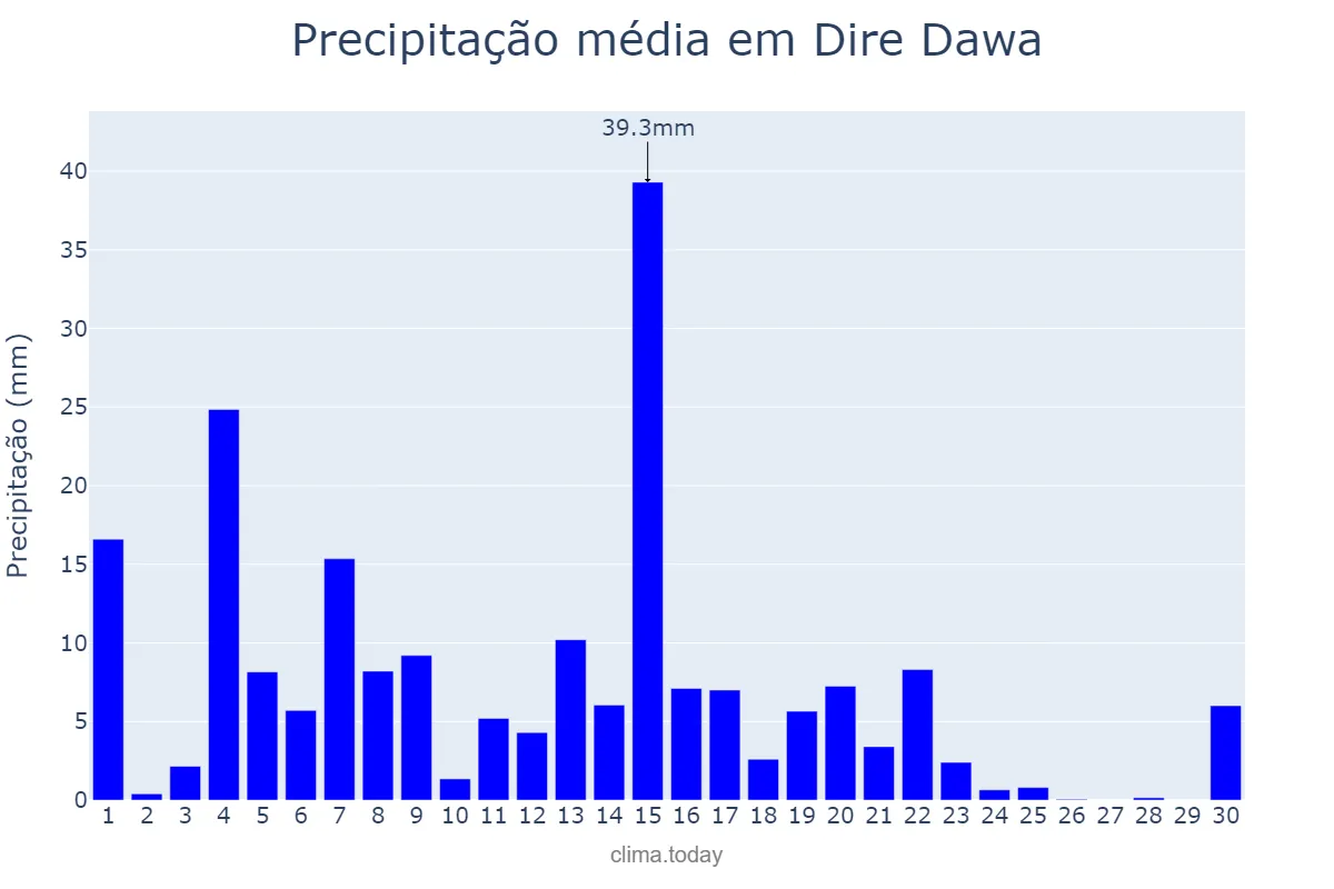Precipitação em setembro em Dire Dawa, Dirē Dawa, ET