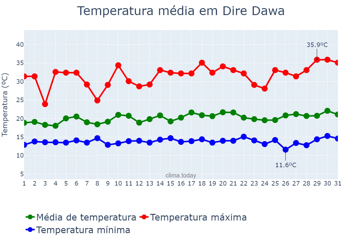 Temperatura em agosto em Dire Dawa, Dirē Dawa, ET