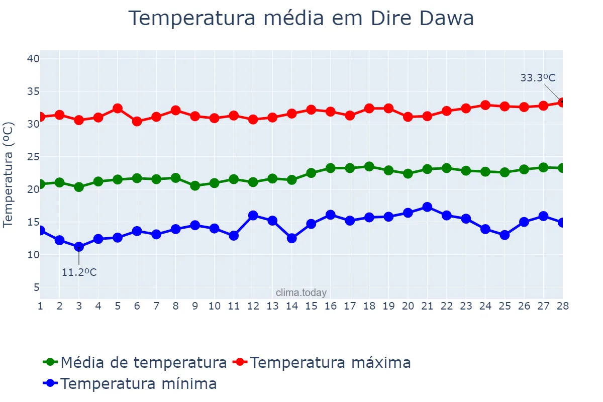 Temperatura em fevereiro em Dire Dawa, Dirē Dawa, ET