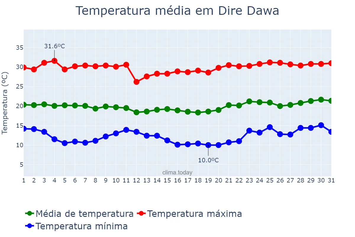 Temperatura em janeiro em Dire Dawa, Dirē Dawa, ET